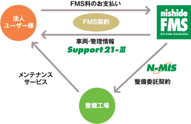 カーリース事業者様向けサービスフロー