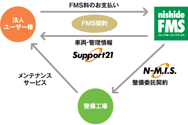 カーリース事業者様向けサービスフロー