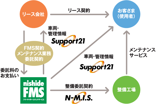 カーリース事業者様向けサービスフロー