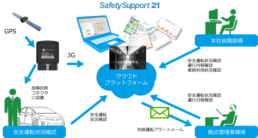 Safety support 21