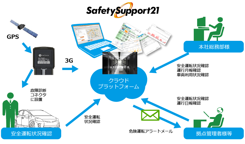 Safety support 21